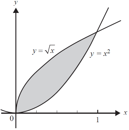 Shaded area between the graphs of y=x^2 and y=sqrt(x) from x=0 to x=1.