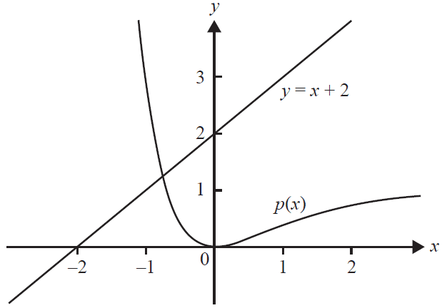 Graph of p(x) and the line y=x+2.