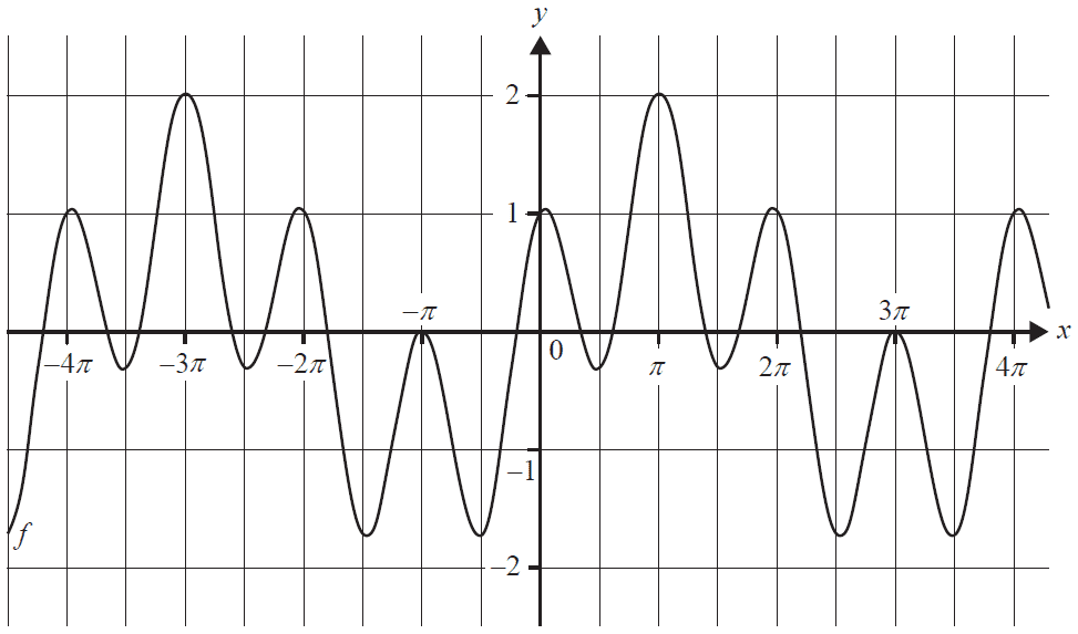 Graph of the function f(x) = sin(x/2) + cos(2x).