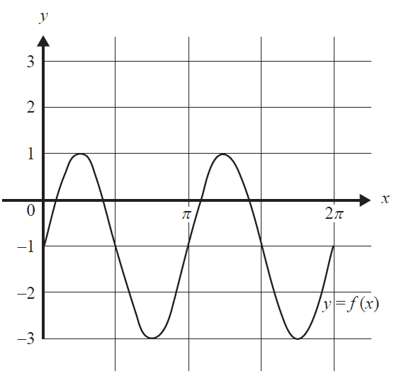 Graph of f(x)