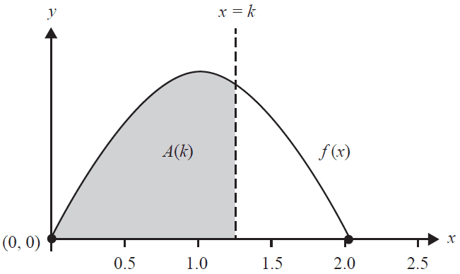 Graph of f(x) showing the area A(k) under the curve from 0 to k.