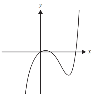 Graph of y = f(x)