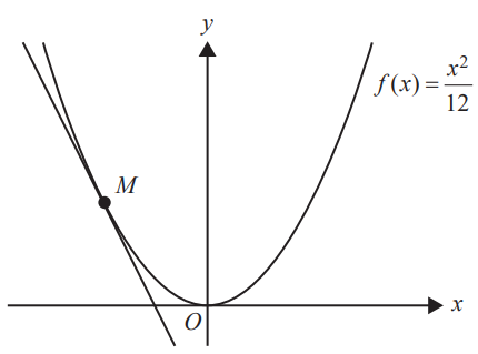 Graph of f(x) = x^2/12