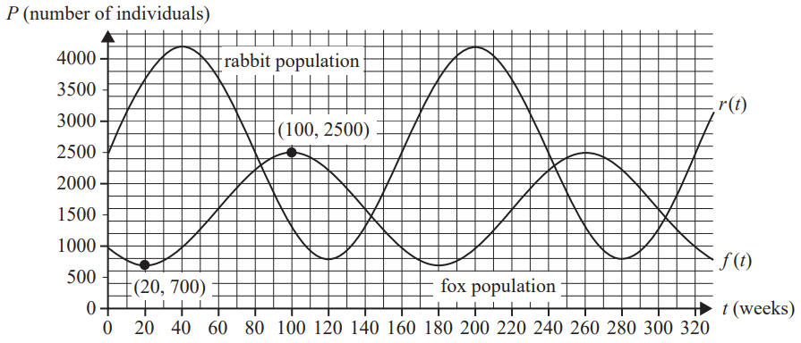 Graph of fox and rabbit populations