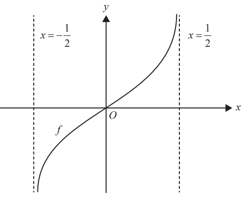 Graph of f(x)