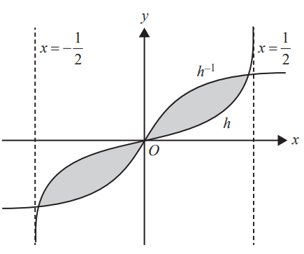 Area between h and inverse