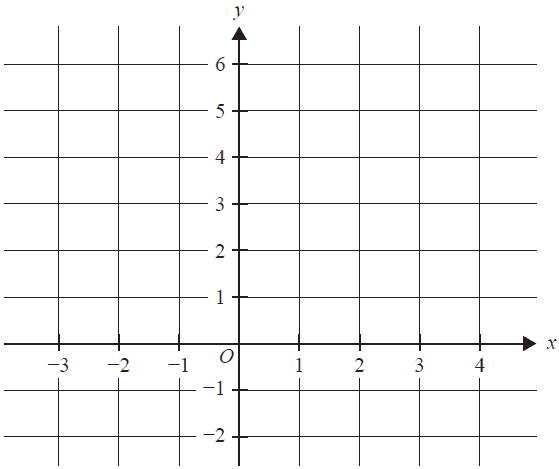 Graph for Question 3a