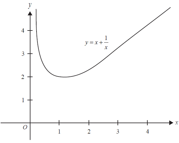 Graph for Question 4