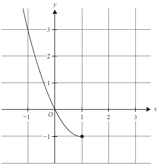 Graph for Question 7