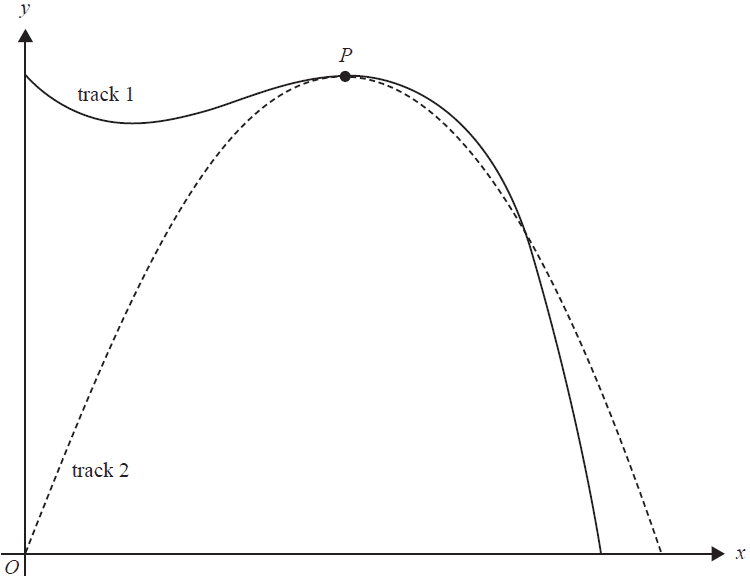 Graph for Question 9a