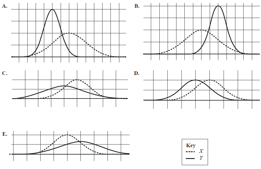 Options A to E