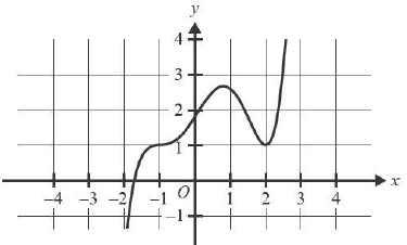 Graph of y = f(x)
