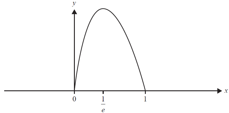 Graph of the probability density function f(x).