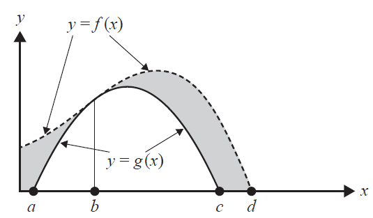 Graphs of two functions f(x) and g(x) intersecting at points a, b, and c.