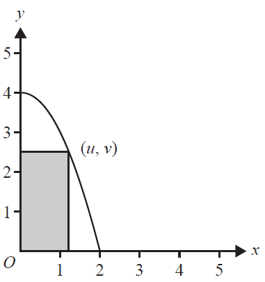 A rectangle in the first quadrant with one vertex on the parabola y=4-x^2.