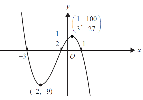 Graph of a cubic polynomial with a local minimum at (-2, -9) and a local maximum at (1/3, 100/27).