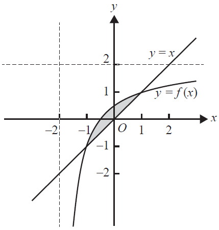 Graphs of f(x) and y=x, showing a shaded region.