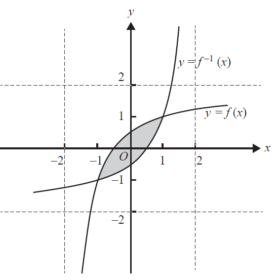 Graphs of f(x) and its inverse, showing a shaded region.