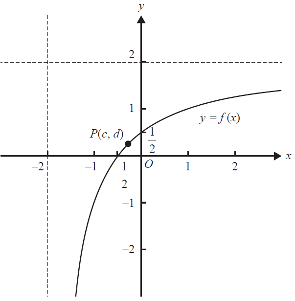 Graph of f(x) with point P(c,d) on it.