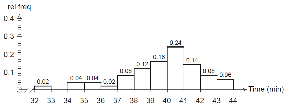 Histogram of relative frequencies for journey times