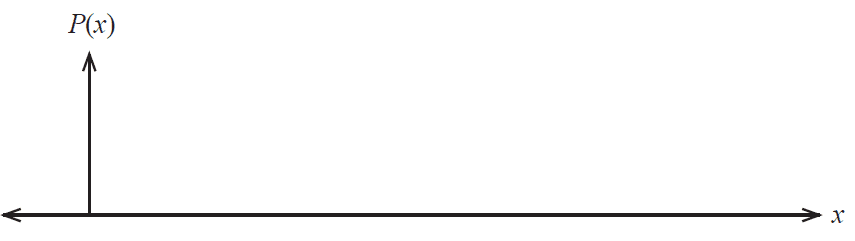 Axes for probability density function