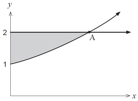 Shaded area between y=e^x, y-axis and y=2