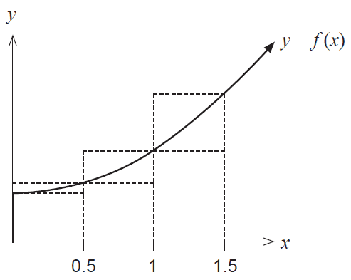 Graph of f(x) with rectangles