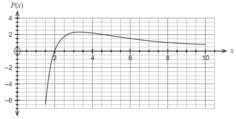 Graph of P(x)