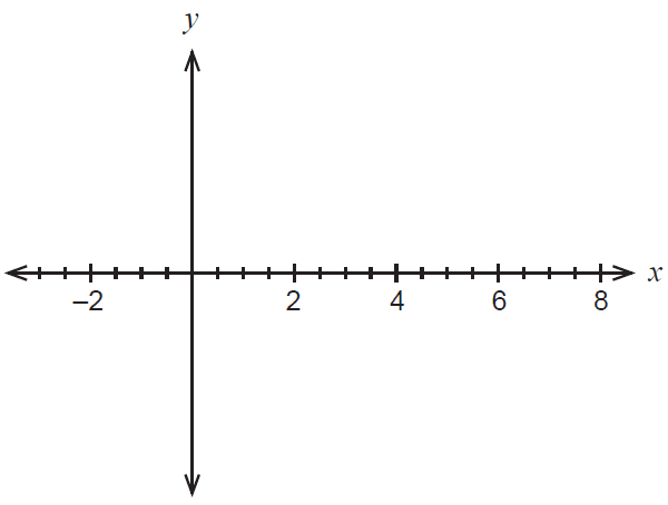 Axes for sketching f(x)