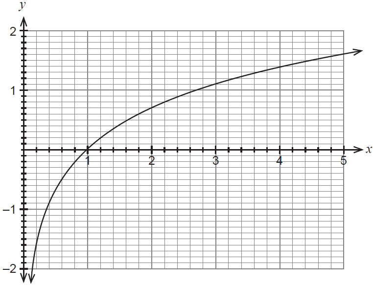 Graph of y = ln(x)