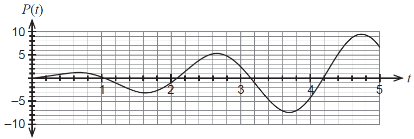 Graph of P(t)
