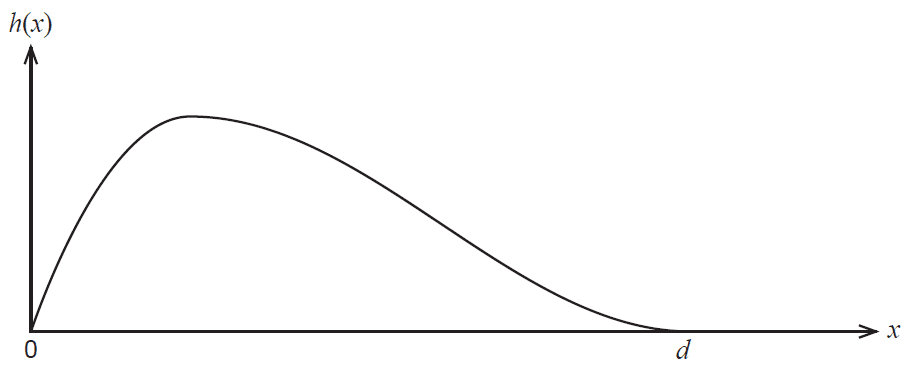 Graph of the wave-shaped window