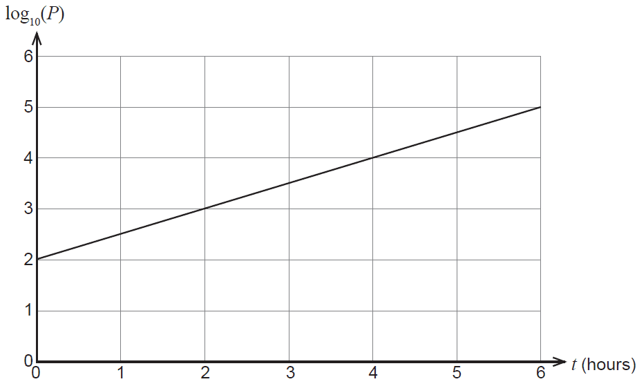 Graph of log10(P) vs time