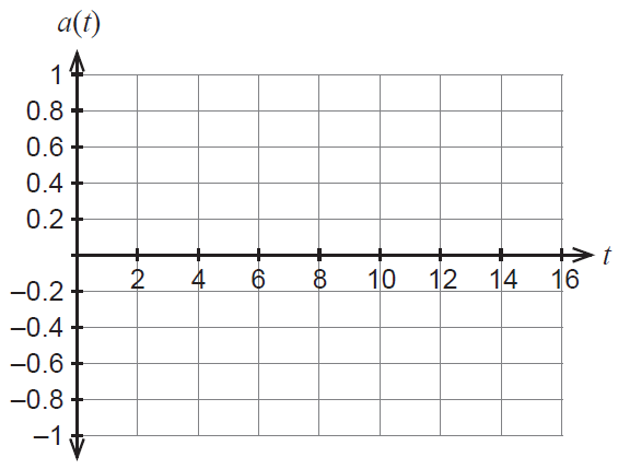Axes for acceleration function