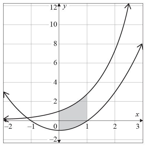 The graphs of f(x) = e^x and g(x) = x^2 - 1