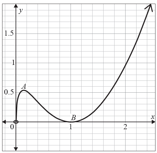 Graph of f(x) with points A and B