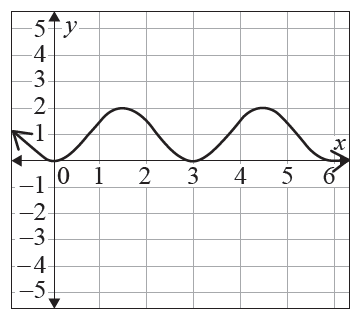 Graph of f(x)