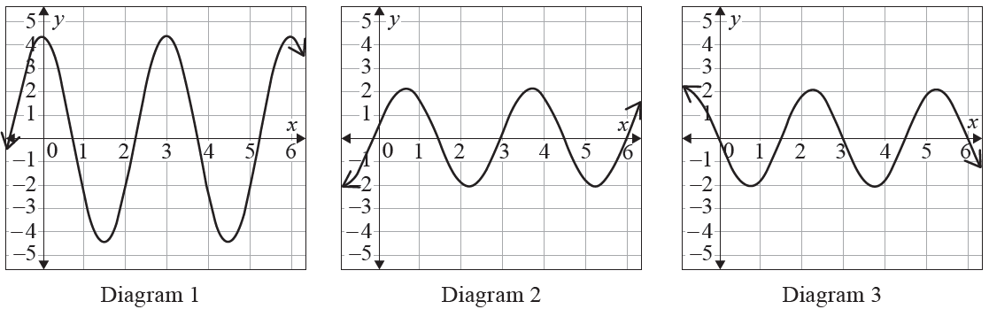 Diagram 1, Diagram 2, and Diagram 3, which are possible graphs for the second derivative.