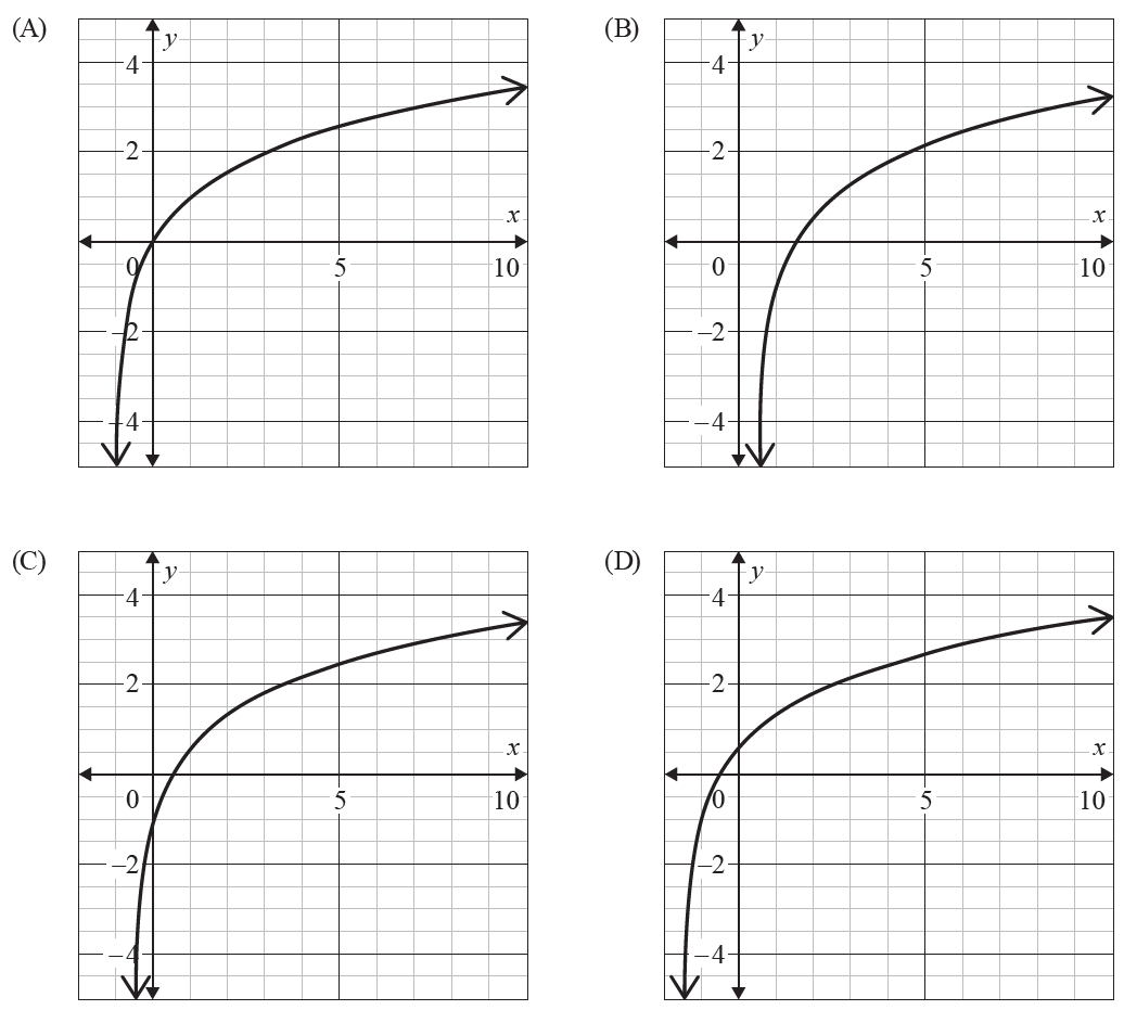 Four graphs showing different transformations of a logarithmic function.
