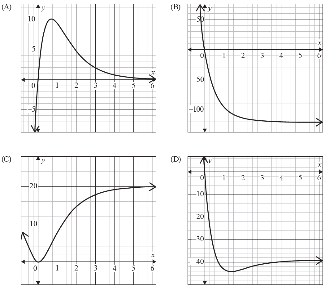Four graphs showing different displacement-time functions.