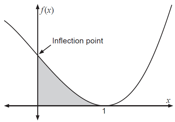 Graph of a cubic function