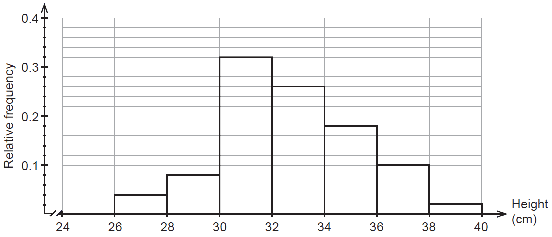 Histogram of relative frequencies