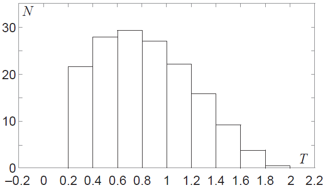 Histogram of temperature data