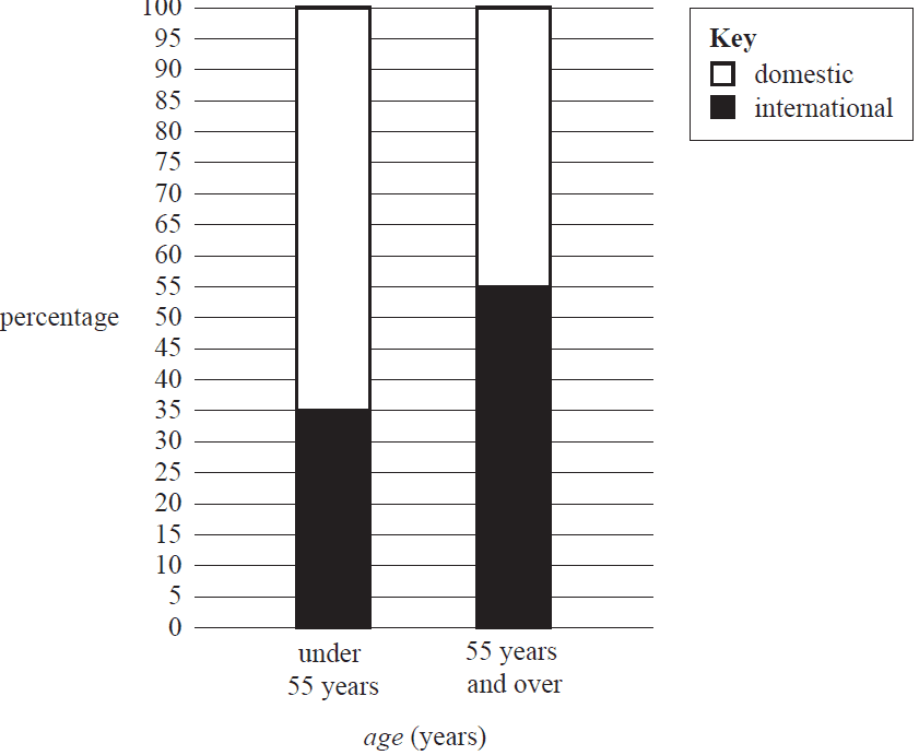 A percentaged segmented bar chart showing the preferred travel destination (domestic or international) for two age groups of visitors: 'under 55 years' and '55 years and over'.