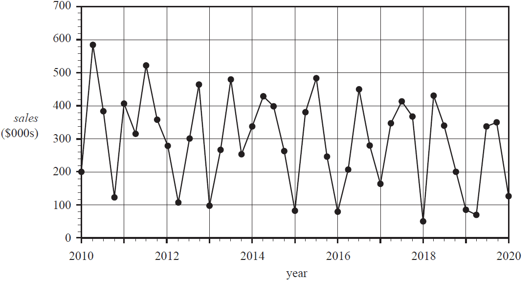 Time series plot of quarterly sales from 2010 to 2020.
