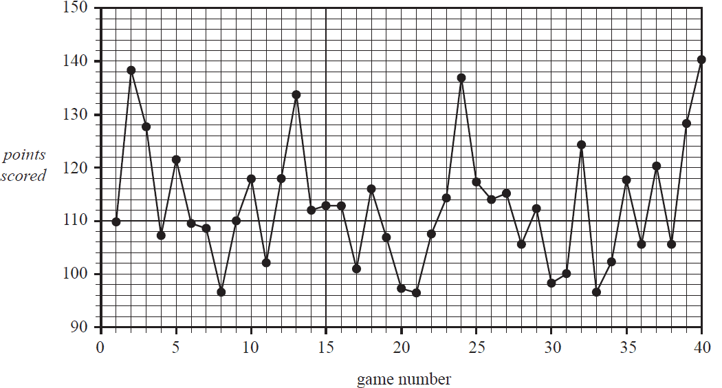 Time series plot of points scored by a basketball team over 40 games.
