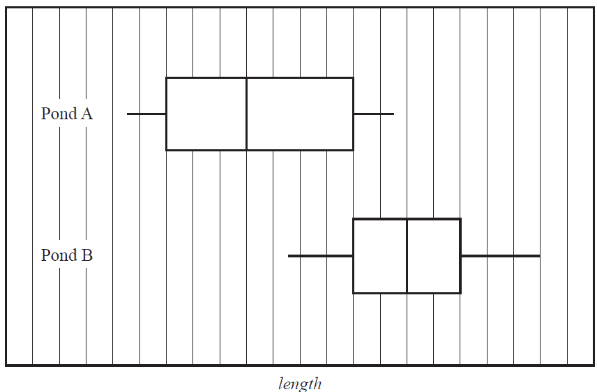 Parallel boxplots for fish length from Pond A and Pond B.