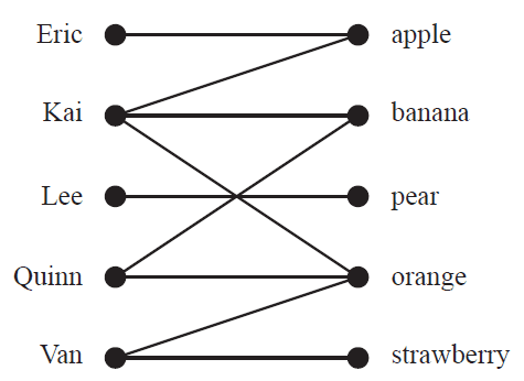 Bipartite graph showing connections between people (Eric, Kai, Lee, Quinn, Van) and fruits (apple, banana, pear, orange, strawberry).