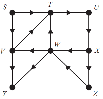 A directed graph showing connections between eight locations S, T, U, V, W, X, Y, Z.