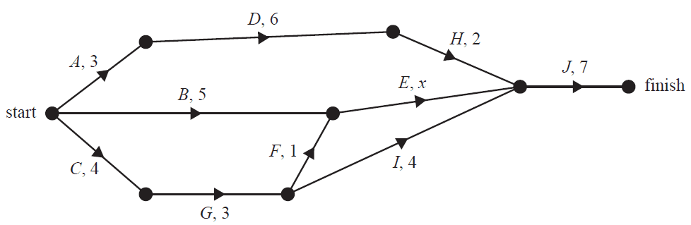 A project network diagram with activities A through J and their durations.